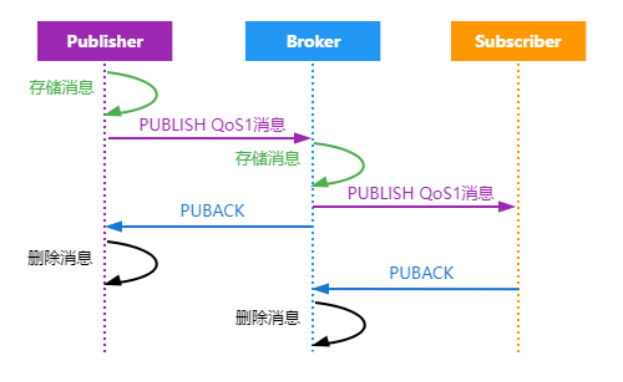 Qos-1 最少一次.png