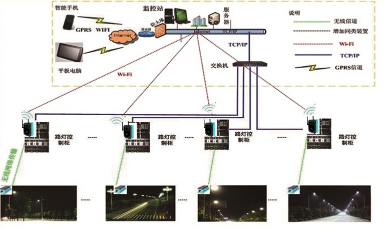 路灯智能监控