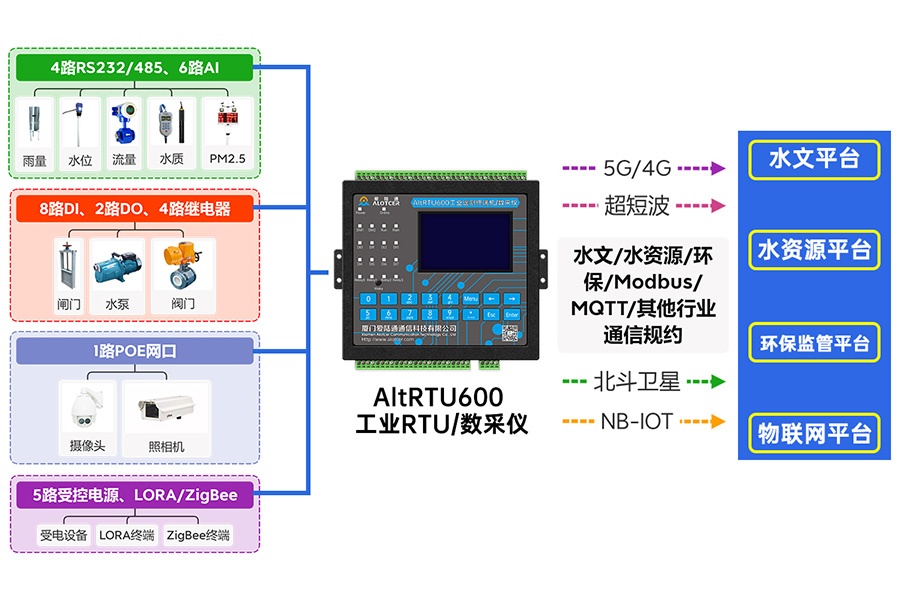 5G水文水资源遥测终端机RTU