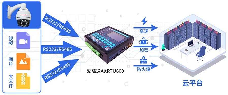 5G视频图像采集遥测终端机RTU